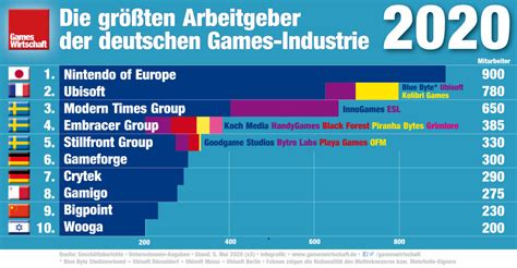 Maybe you would like to learn more about one of these? Embracer Group kauft weitere 13 Studios und Dienstleister ...