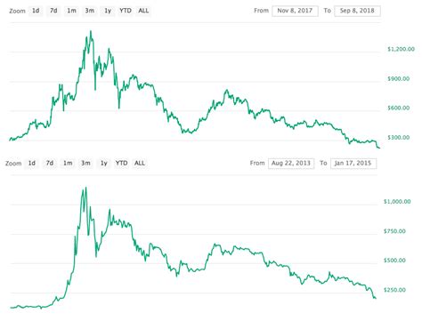Google trends data also shows that searches for the term bitcoin also reached a 2020 high today as the price rallied above $19,000, but the figure is nowhere near the high seen in december 2017. ETH chart from Nov 2017 to now VS BTC chart from Aug 2013 ...