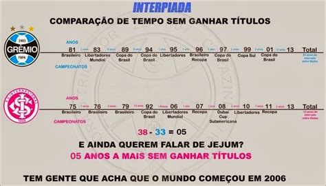 Acompanhe as notícias do grêmio no ge.globo. INTERPIADA: Comparação de anos sem títulos