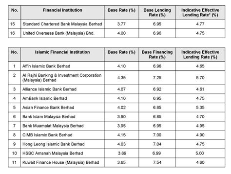 banks br, blr/bfr and indicative effective lending rates as at 19th feb 2018. The latest Base Rate (BR), Base Lending Rate (BLR) and ...