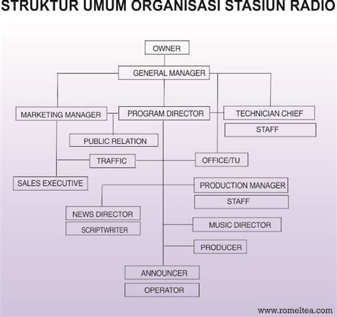 Sekolah sebagai organisasi memiliki perbedaan dengan organisasi lainnya, sebagai contoh dengan organisasi pabrik atau klub sepak bola. Contoh Bagan Struktur Organisasi Sepak Bola - Berbagai ...