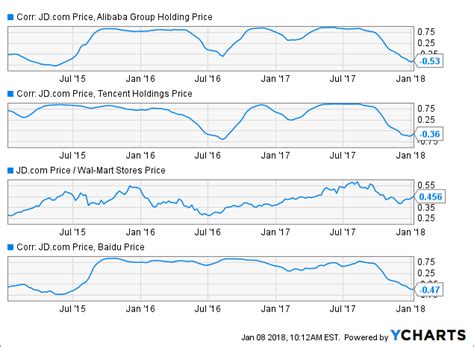 A financial ratio used to compare a company's current market price to its book value. Will JD.com Go One Up Against Alibaba In 2018? - Alibaba ...