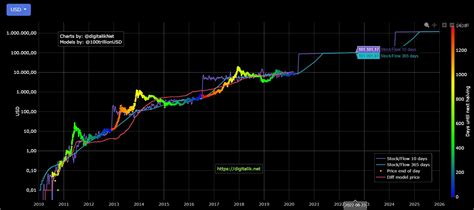 The technology advances, new services appear, more and more merchants accept bitcoin… Despite Bitcoin's drop today, here's how much you stand to ...