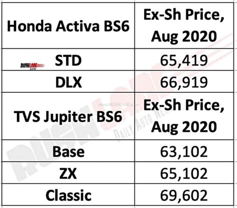Honda also gave the activa 125 a facelift with this version. Honda Activa 6G price increased - Gets even more expensive ...