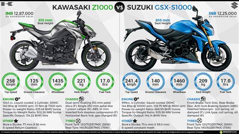 2015 kawasaki z1000 abs key features: Kawasaki Z1000 vs. Suzuki GSX-S1000