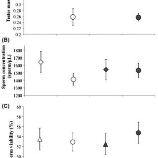 Major groups within the order hemiptera. Interaction between body size (mm) and adult age (days) on ...