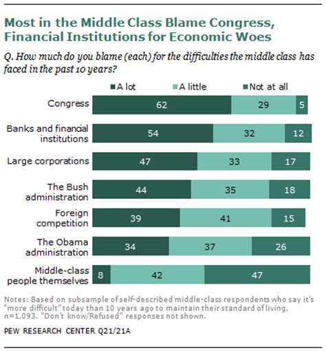 Most upper class people actually fall this income allows them to have a comfortable house in a fairly expensive area, several automobiles, and investments. The Lost Decade of the Middle Class | Pew Research Center