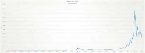 Calculator that helps to calculate the actual amount of money the system is capable of generating while considering the current state of the bitcoin exchange rate. Bitcoin - From , to ,000, to Dot-Com crash