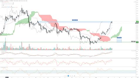 Hedera hashgraph hbar is a cryptocurrency with its own blockchain. Cryptocurrencies Tech Analysis, Charts: Ethereum (ETH ...