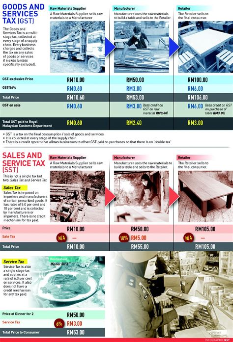 Implemented since september 2018, sales and service tax (sst) has replaced goods and services tax (gst) in malaysia. How GST and SST work | New Straits Times | Malaysia ...