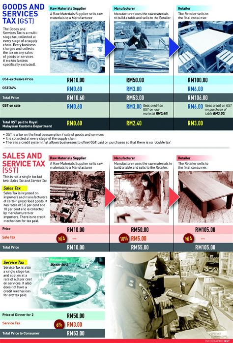 Gst was only introduced in april 2015. How GST and SST work | New Straits Times | Malaysia ...