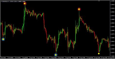 Many can easily use a custom indicator by dragging and dropping it from the custom indicators window into your chart. Fl 11 Mt4 Indicator