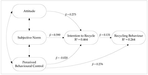 The theory of planned behaviour (tpb) was proposed by ajzen (1989) as a refinement to the earlier theory of reasoned action proposed in the 1970s by these intentions vary in their strength and are influenced by three factors: Recycling | Free Full-Text | Applying the Theory of ...