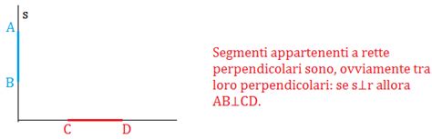 Si può notare come essi siano perpendicolari tra di loro. Rette perpendicolari