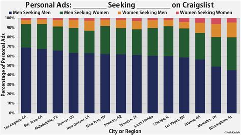 We have tons of personal ads in houston, tx, meet someone today! Craigslist Houston Men Seeking Women. Men Seeking Men in ...