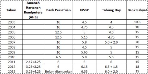 Adakah ini saham bank persatuan yang bagi paling tinggi? Ini Fikrah Ku: Kadar dividen KWSP, Tabung Haji, Bank ...