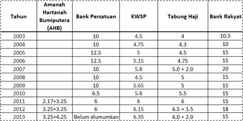 Koperasi bank persatuan malaysia berhad or bank persatuan is a cooperative organization and it was established on 7th june 1950. Ini Fikrah Ku: Kadar dividen KWSP, Tabung Haji, Bank ...