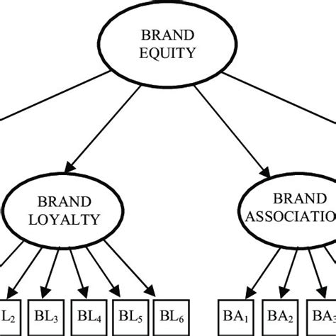 An association can affect the processing importance of brand equity is not only to capture market share but it also provides value to the. (PDF) Customer-Based Brand Equity for Global Brands: A ...