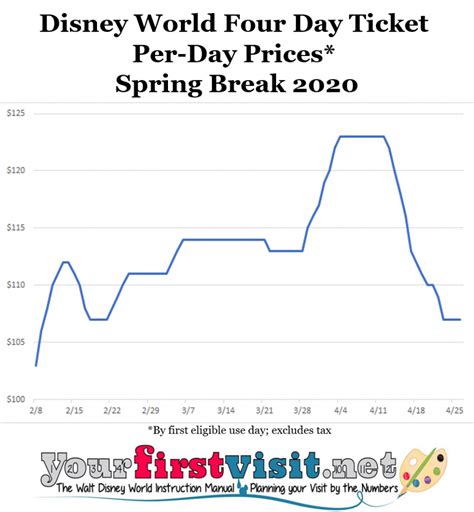 Walt disney world ticket prices can be downright confusing. 9. Spring Break and Easter at Walt Disney World ...