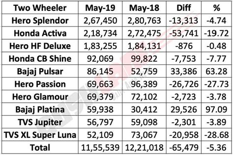 View live padini holdings bhd chart to track its stock's price action. Top 10 two wheelers May 2019 sales - Hero Splendor, Honda ...