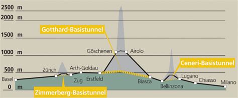 Sbb is proud to be operating the longest railway tunnel in the world. Transtec Gotthard: Projekt