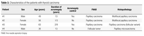 Система бетеcда рекомендует начинать протокол. Prevalence of thyroid diseases in patients with acromegaly ...