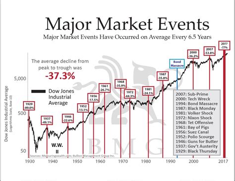 Regardless of whether customers want to use them for any commercial purposes or. Major Market Events (Revised) | Chart of the Week | BMG