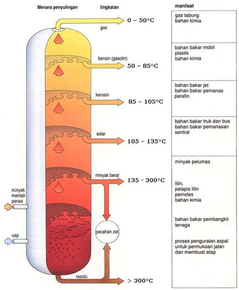 Apabila garam dicampur dengan air akan membentuk sebuah larutan pemisahan campuran dengan cara ekstraksi terjadi karena adanya perbedaan kelarutan zat terlarut. Pemisahan campuran dengan cara filtrasi didasarkan pada ...