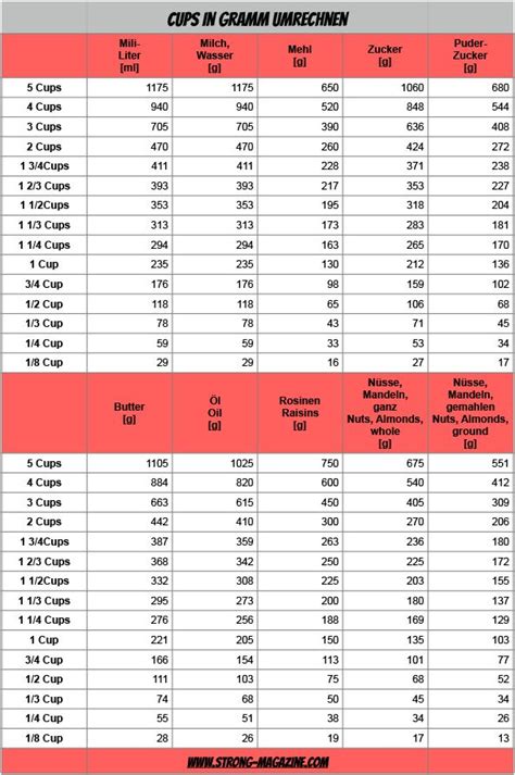 Diese tabelle für längenmaße können sie als fläche umrechnen, volumen umrechnen, gewichte umrechen mit umrechnungstabelle maßeinheiten. Cups in Gramm umrechnen - die Umrechnungstabelle | Cup in ...