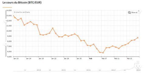 Cours actuel du bitcoin euro. HISTORIQUE COURS BITCOIN TELECHARGER - Meoduntygoodcano