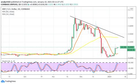 Its price will increase soon when market start in bull run and lots of big institution start to use it. XRP Price Prediction: XRP/USD Price yet Struggles for ...