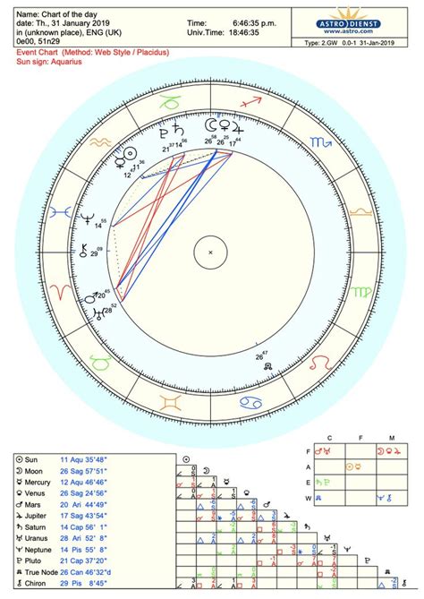 Create your natal chart here. 17 best astrology sites for online readings, horoscopes, and forecasts | Free astrology chart ...
