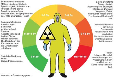 Radioaktive strahlung, rote haut, strahlenverbrennungen und verbrennungen durch dampf. Gesundheitsrisiken durch Strahlung - Geigerzaehler-sinnvoll.de