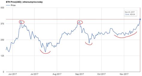 Price chart, trade volume, market cap, and more. Ethereum Price Breaks Out, Continues Its Rise To Our Price ...