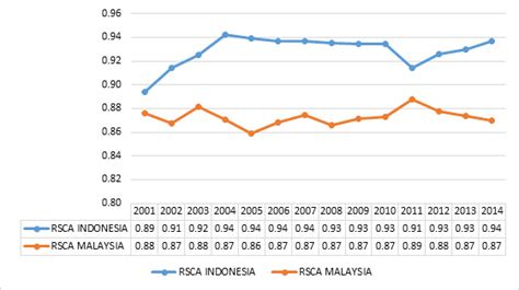 Malaysia palm oil price is at a current level of 1031.13, up from 1019.89 last. RSCA Indices of Indonesian & Malaysian Palm Oil Export to ...
