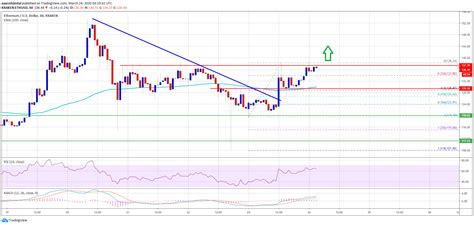 Get the live ethereum price in usd and other currencies. Ethereum Rallies 10% and Primed To Continue Higher Towards $150 | NewsBTC