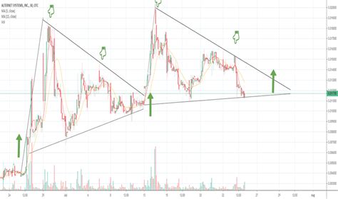 Market cap is calculated by multiplying the number of shares outstanding by the stock's price. ALYI Stock Price and Chart — OTC:ALYI — TradingView