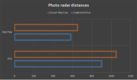 These alerts notify the driver about the presence of a radar gun in due time so that the driver has adequate time to lower down their speed and prevent getting caught. Valentine One VS Escort Redline Comparison 2019 - RRD.org