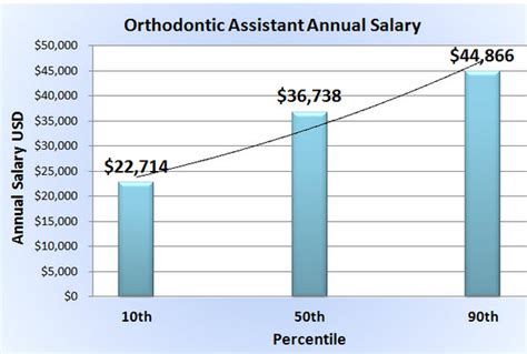 Check spelling or type a new query. Orthodontist salary: How much money do orthodontists make ? | Orthodontist salary