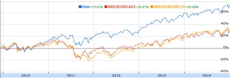 The index serves as an underlying for structured products. Dow Jones, nieuw record: 18.000 punten