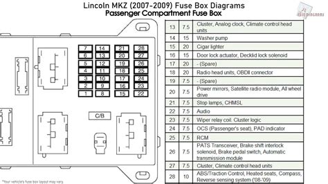 Also, you do not wish to ignore your router. Lincoln MKZ (2007-2009) Fuse Box Diagrams - YouTube