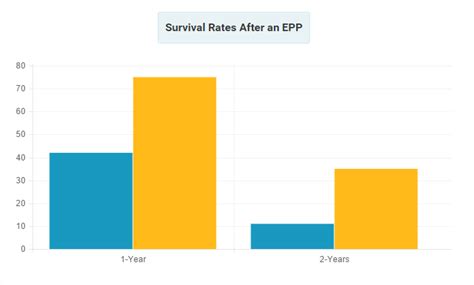 Age, gender and stage of cancer affect survival rates. Survival Rates & Surgery