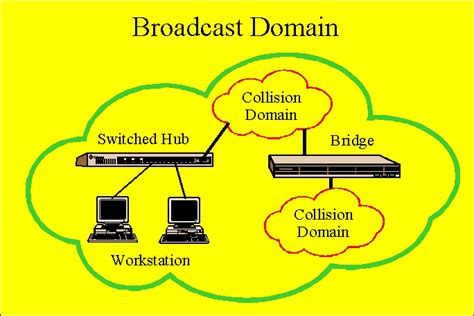 If a router receives a broadcast signal, it simply drops it. Pengertian Broadcast Domain dan Collision Domain ...