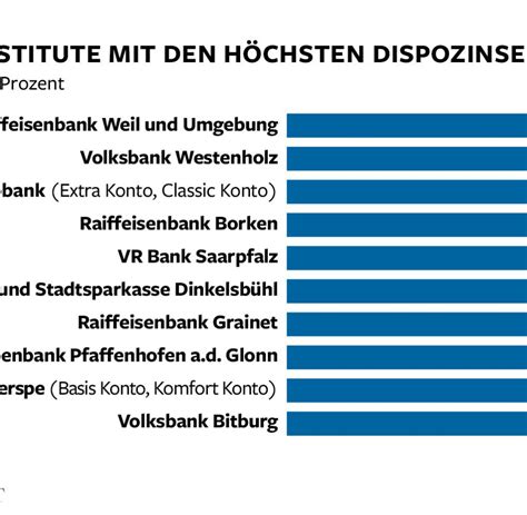 Eine einlagengarantie der deutsche bank in höhe von bis zu 1.000.000 eur wird gewährt. Das Leben im Dispo-Zins ist besser als sein Ruf - WELT