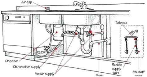 It's a great idea for people who don't have enough room for a standard dishwasher or even for people who do. kitchen island sink plumbing under diagram with dishwasher lovely the in 2020 | Bathroom sink ...