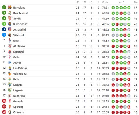 Счёт и результаты всех матчей тура онлайн. Футбол ла лига испания 2016 2017 таблица - ⚽ Футбольные ...