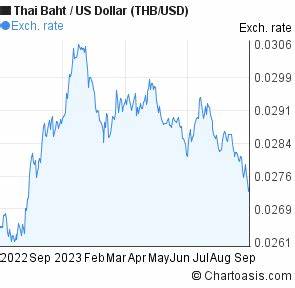 1 Year Thai Baht Us Dollar Thb Usd Chart Chartoasis