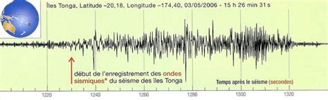 Trouvez ici 7 définitions du mot sismogramme. Les seismes - Site de cours de collège et lycée en SVT