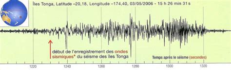 Trouvez ici 7 définitions du mot sismogramme. Les seismes - Site de cours de collège et lycée en SVT