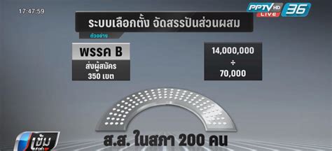 ประกาศคะแนนเลือกตั้ง 62 94% อย่างไม่เป็นทางการ ได้สัดส่วน จำนวน ส.ส. เปิดสูตรคำนวณ "คะแนนเลือกตั้ง 62" บัตรใบเดียวมีความหมาย ...